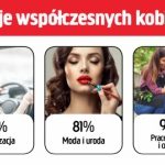 Jula sprawdziła, czym pasjonują się dzisiejsze Polki